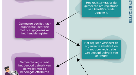 Registratieproces van gemeenten in RP-register