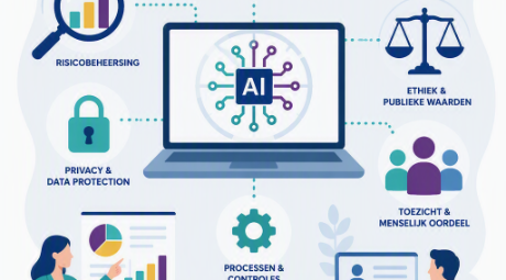 AI governance, toezicht, risicobeheersing, compliance, digitale ethiek, privacy en verantwoord gebruik van kunstmatige intelligentie.