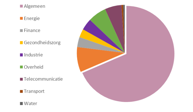 cybersecurity standaarden door de bomen het bos zien