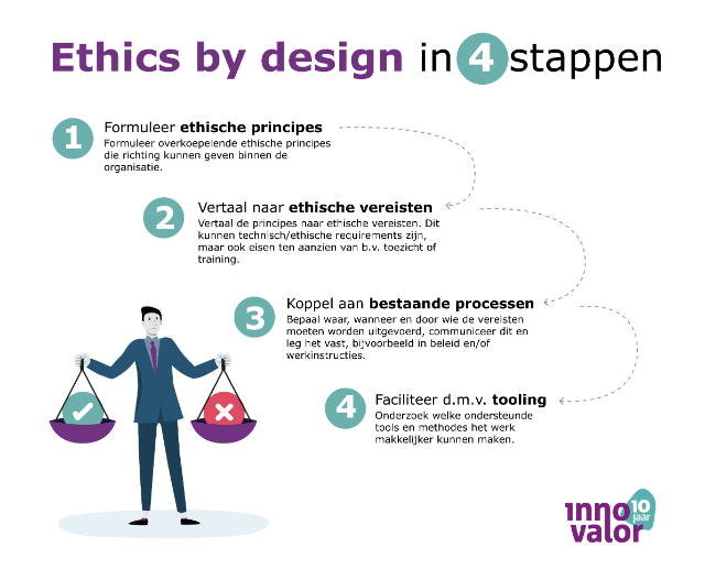 Ethics by design 4 stappen Ethics by design 4 stappen